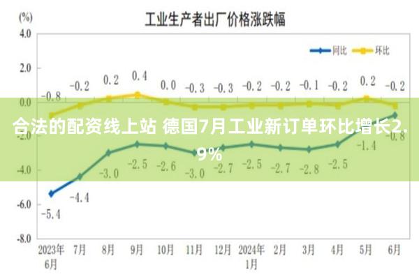 合法的配资线上站 德国7月工业新订单环比增长2.9%